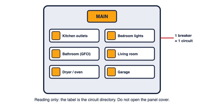 Diagram of a breaker panel with a main breaker and labeled circuits such as kitchen outlets and bedroom lights