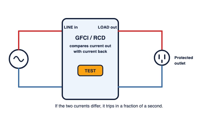 Diagram of a GFCI or RCD protecting an outlet, with line, load and test button