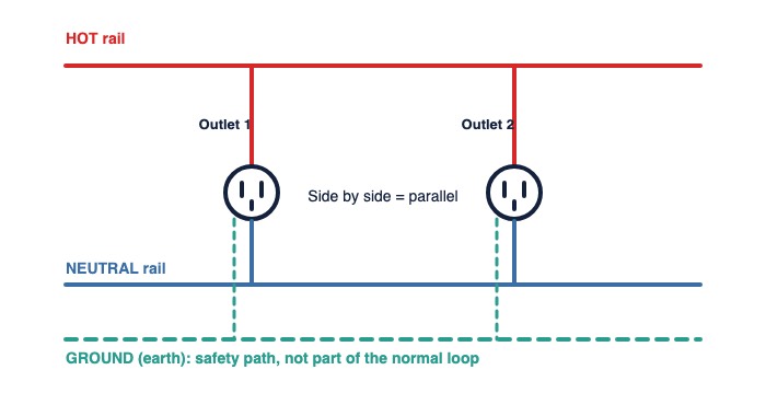Outlet diagram with two outlets in parallel between the hot and neutral rails and a ground line