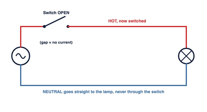 How to read electrical diagrams: a single-pole switch on the hot wire with the lamp off