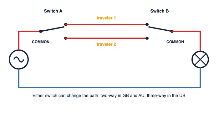 Electrical diagram of two switches controlling one light with two traveler lines